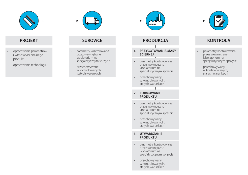 infografika procesu produkcyjnego